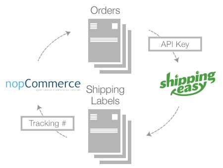 Picture of ShippingEasy Connector